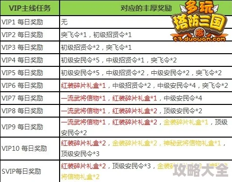 塔防三国志2小程序VIP价格表、福利等级及全面解析