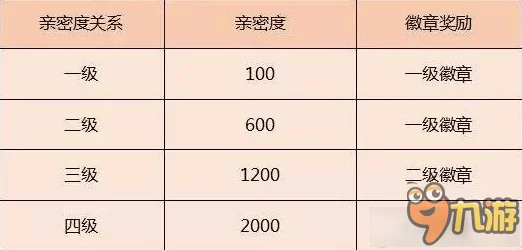 2025年王者荣耀CP亲密度等级表推荐及热门提升技巧介绍