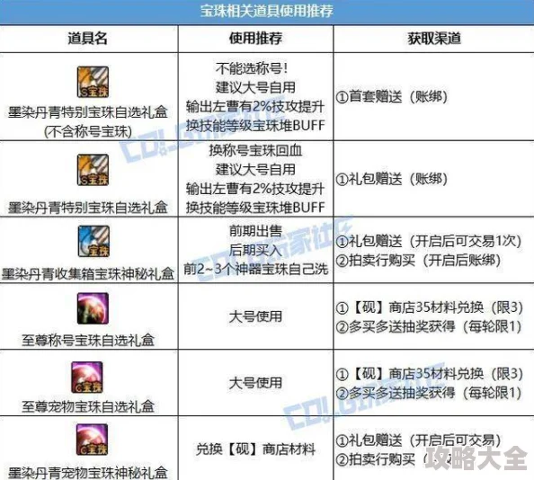 2025年DNF热门礼盒选择指南：哪个部位装备提升最大？
